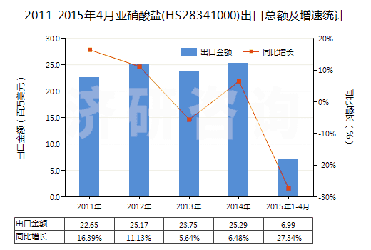 2011-2015年4月亞硝酸鹽(HS28341000)出口總額及增速統(tǒng)計(jì)
